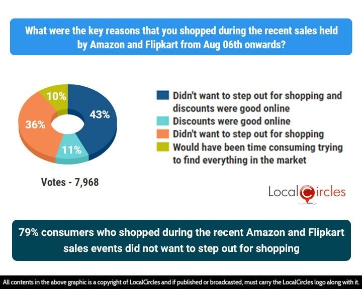 79% consumers who shopped during the recent Amazon and Flipkart sales events did not want to step out for shopping