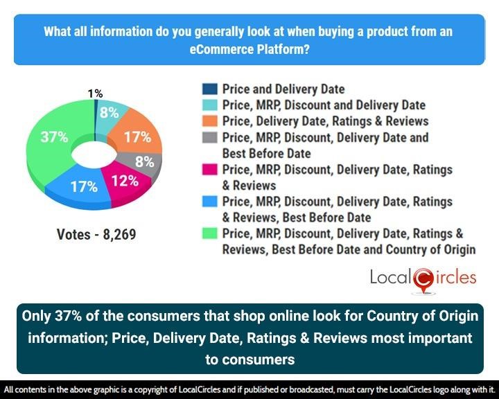 Only 37% of the consumers that shop online look for country of Origin information; Price, Delivery Date, Ratings & Reviews most important to consumers Only 37% of the consumers that shop online look for country of Origin information; Price, Delivery Date, Ratings & Reviews most important to consumers