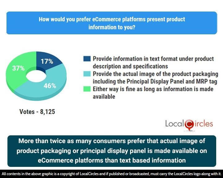 More than twice as many consumers prefer that actual image of product packaging or principal display panel is made available on eCommerce platforms than text based information More than twice as many consumers prefer that actual image of product packaging or principal display panel is made available on eCommerce platforms than text based information