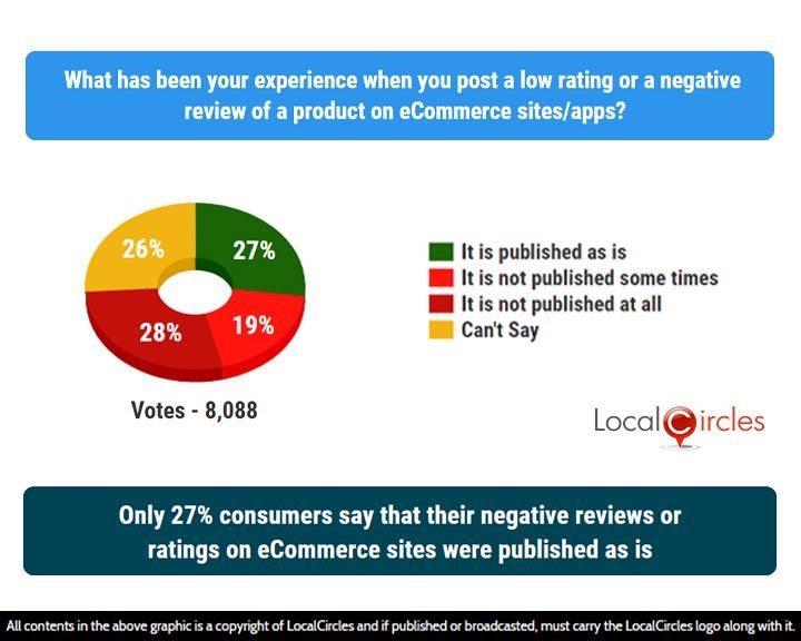 LocalCircles Poll - Only 27% consumers say that their negative reviews or ratings on eCommerce sites were published as is