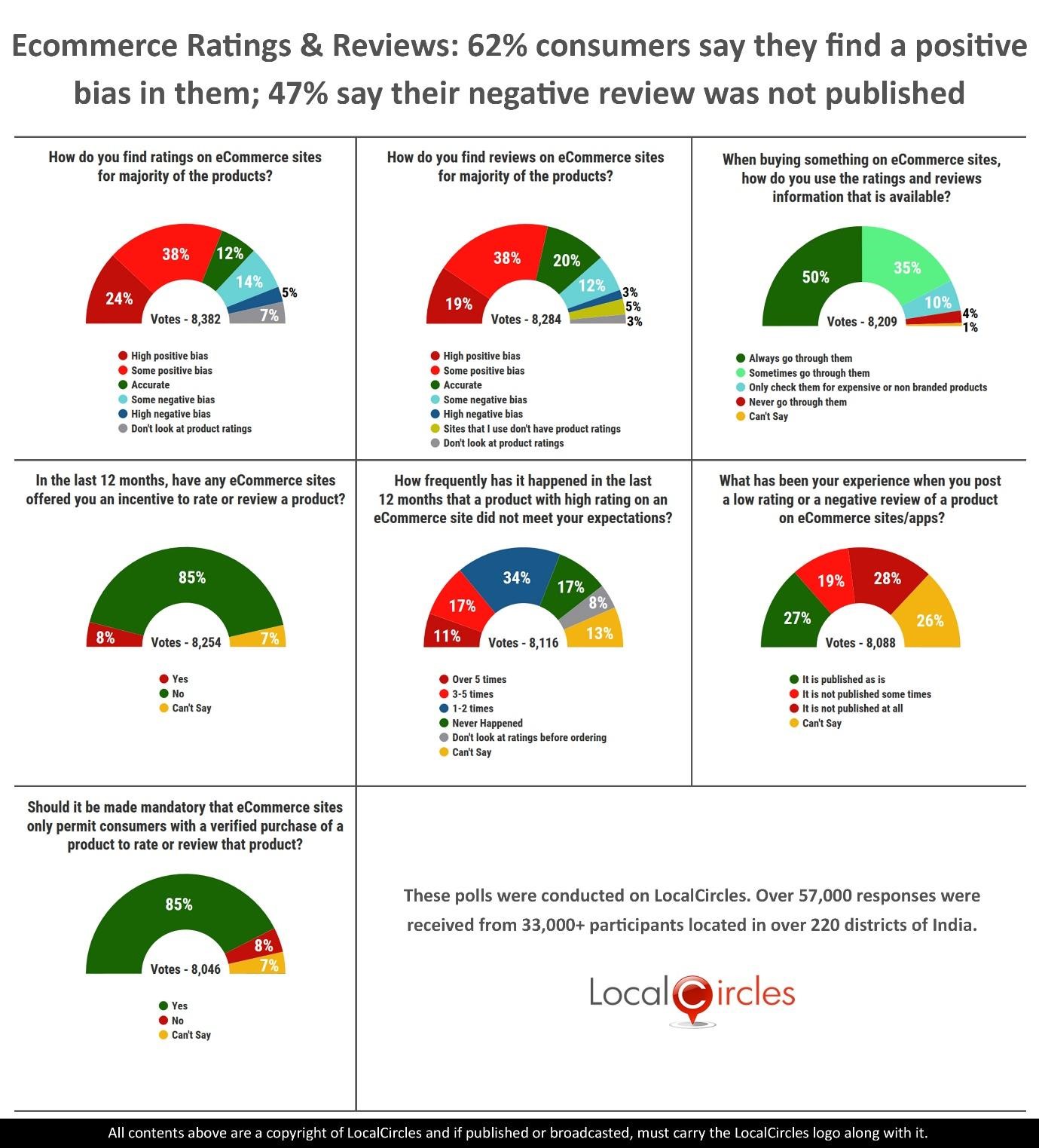 Ecommerce Ratings & Reviews: 62% consumers say they find a positive bias in them; 47% say their negative review was not published