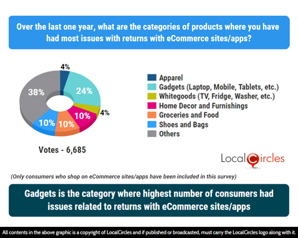 Gadgets is the category where highest number of consumers had issues related to returns with eCommerce sites/apps