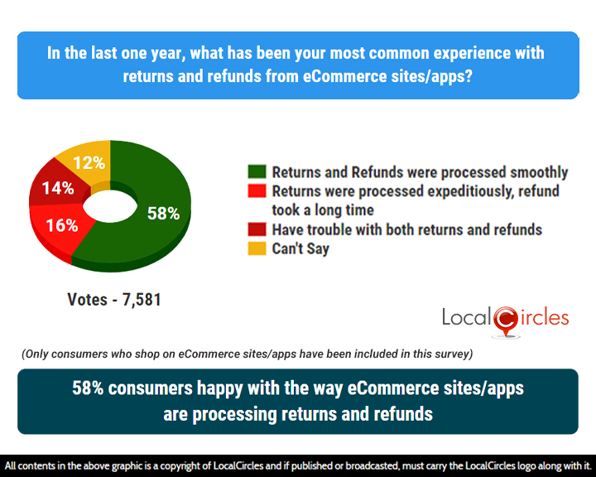 58% consumers happy with the way eCommerce sites/apps are processing returns and refunds