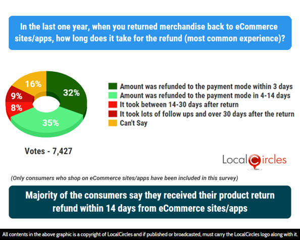 Majority of the consumers say they received their product return refund within 14 days from eCommerce sites/apps