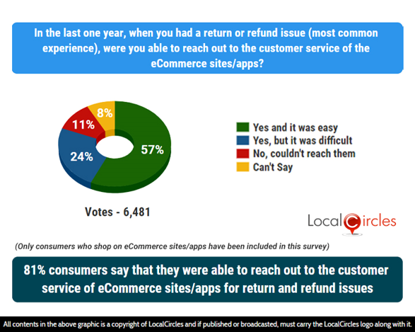 81% consumers say that they were able to reach out to the customer service of eCommerce sites/apps for return and refund issues