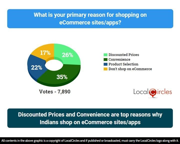 LocalCircles Poll - Discounted Prices and Convenience are top reasons why Indians shop on eCommerce sites/apps