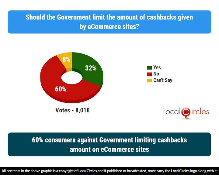 LocalCircles Poll - 60% consumers against Government limiting cashbacks amount on eCommerce sites