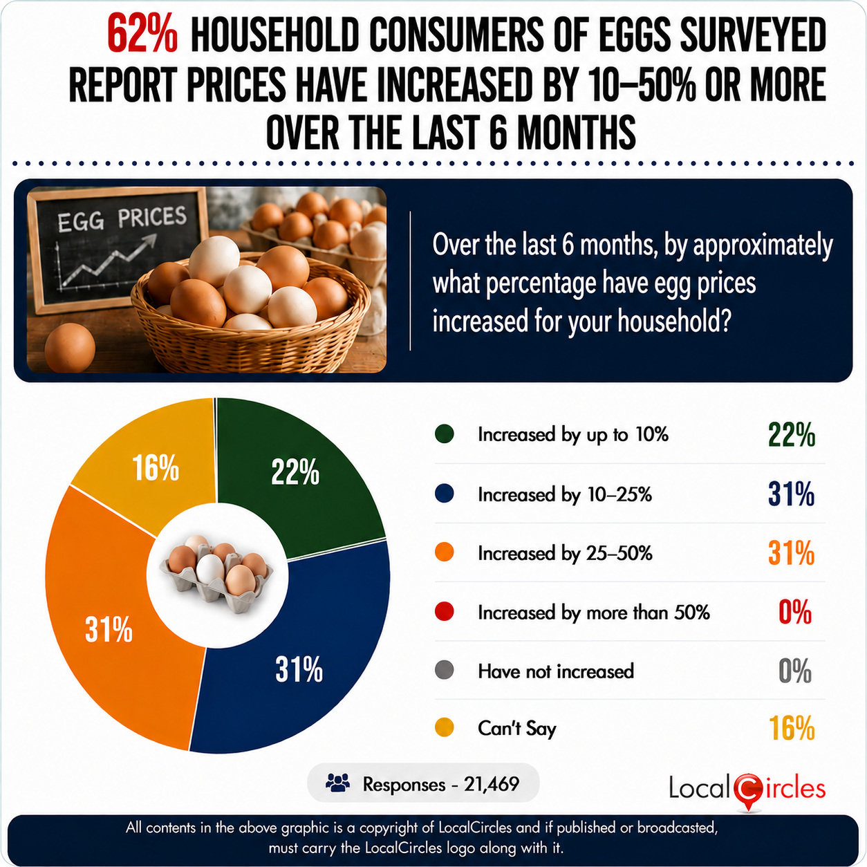 62% household consumers of eggs surveyed report prices have increased by 10-50% or more over the last 6 months