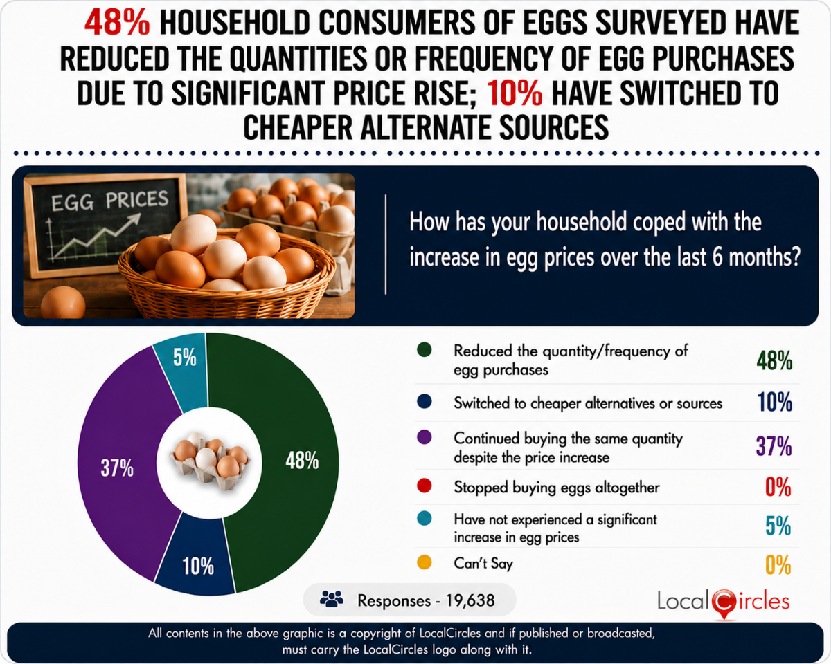 48% household consumers of eggs surveyed have reduced the quantities or frequency of egg purchases due to significant price rise; 10% have switched to cheaper alternate sources