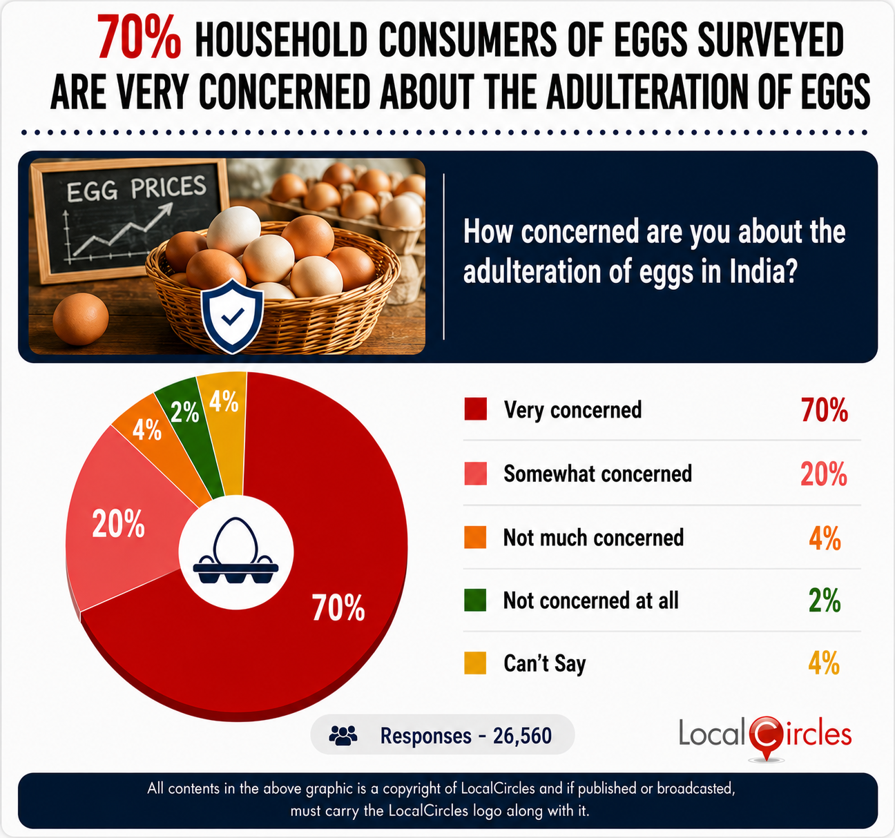 70% household consumers of eggs surveyed are very concerned about the adulteration of eggs
