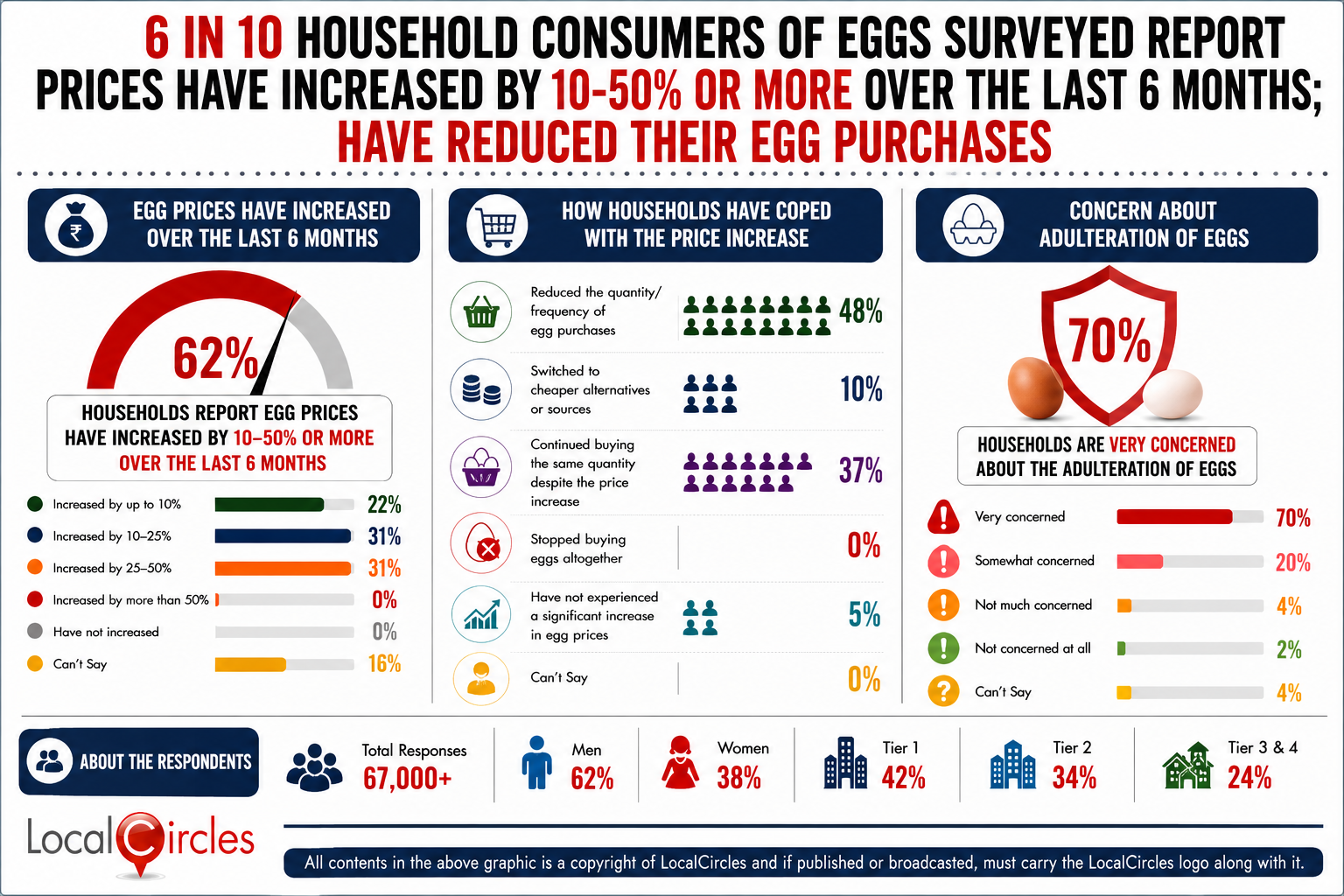 6 in 10 household consumers of eggs surveyed report prices have increased by 10-50% or more over the last 6 months; Have reduced their egg purchases