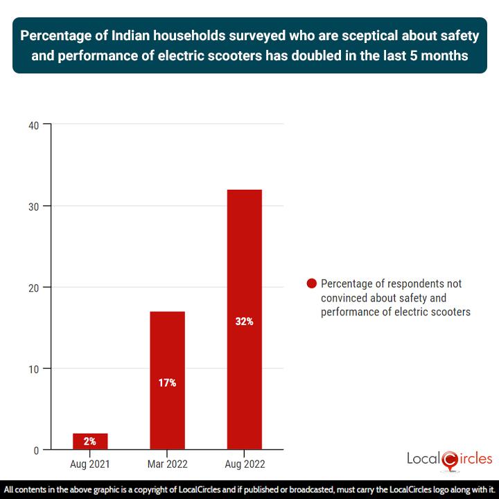 32% respondents express concerns over the “safety and performance of e-scooters” as against 17% in March this year