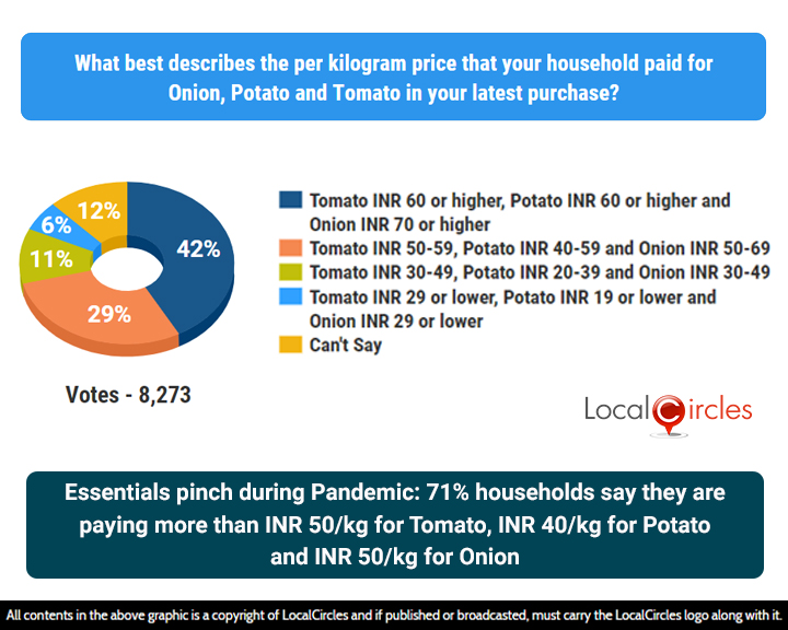 Essentials pinch during Pandemic: 71% households say they are paying more than INR 50/kg for Tomato, INR 40/kg for Potato and INR 50/kg for Onion