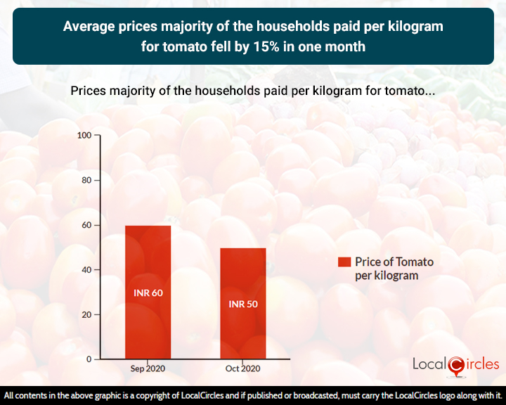 Average prices majority of the households paid per kilogram for tomato fell by 15% in one month