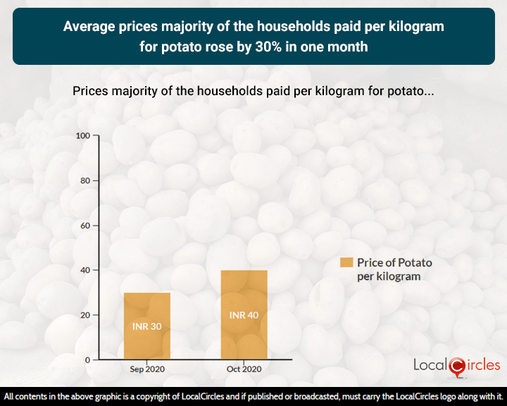 Average prices majority of the households paid per kilogram for potato rose by 30% in one month