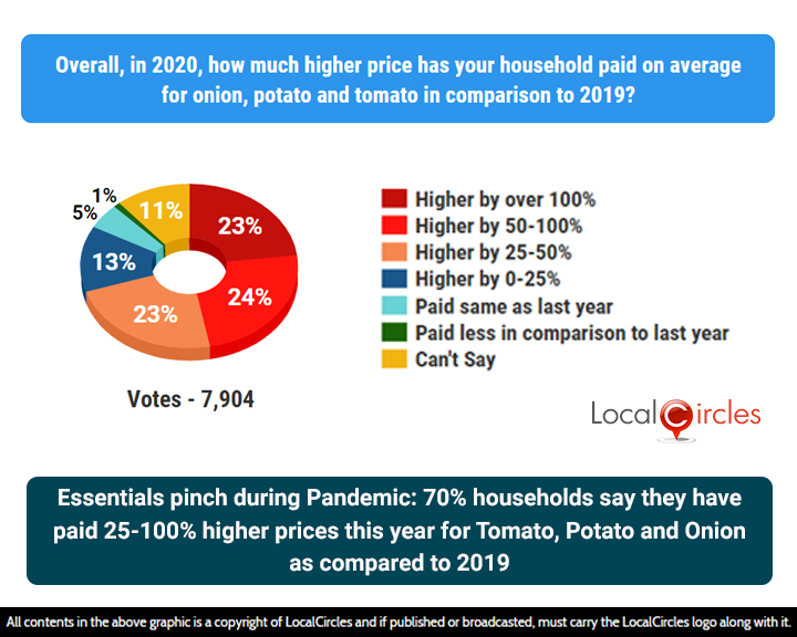 Essentials pinch during Pandemic: 70% households say they have paid 25-100% higher prices this year for Tomato, Potato and Onion as compared to 2019