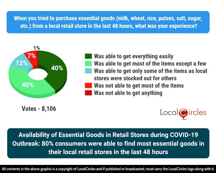 Availability of Essential Goods in Retail Stores during COVID-19 Outbreak: 80% consumers were able to find most essential goods in their local retail stores in the last 48 hours