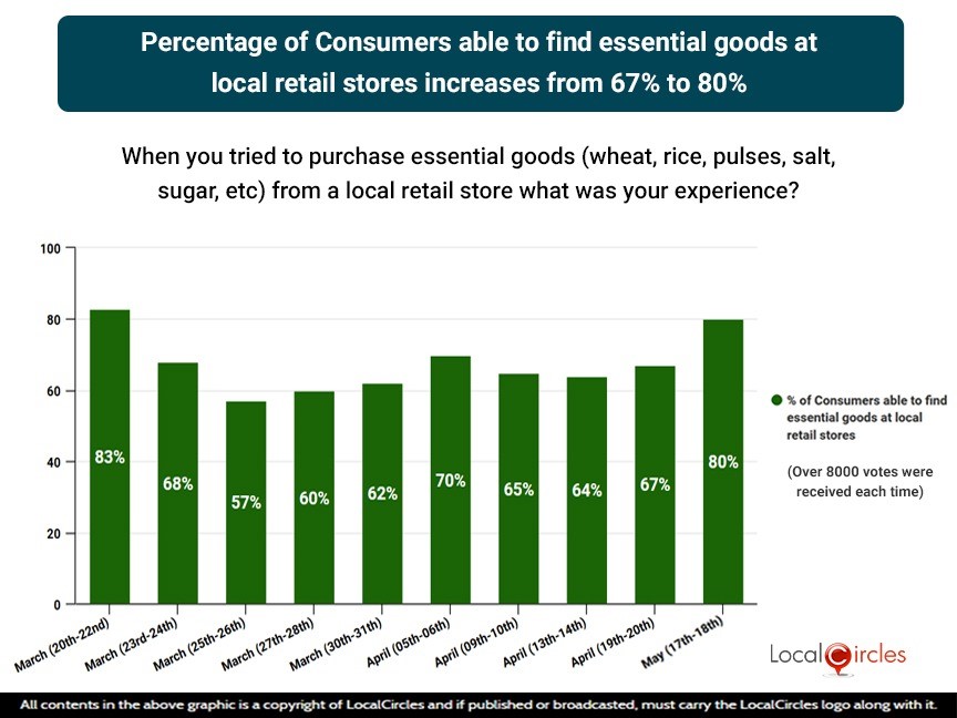 Percentage of Consumers able to find essential goods at local retail stores increases from 67% to 80%