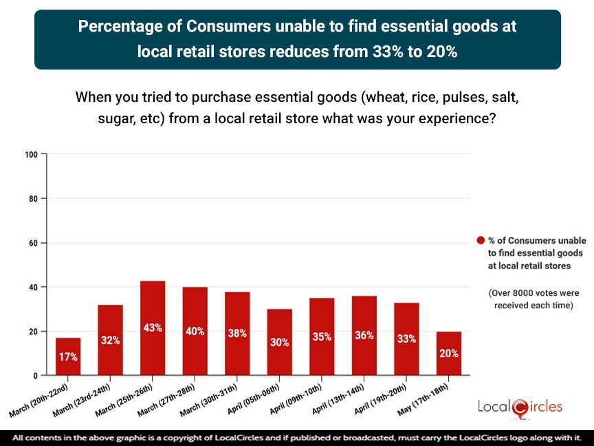 Percentage of Consumers unable to find essential goods at local retail stores reduces from 33% to 20%