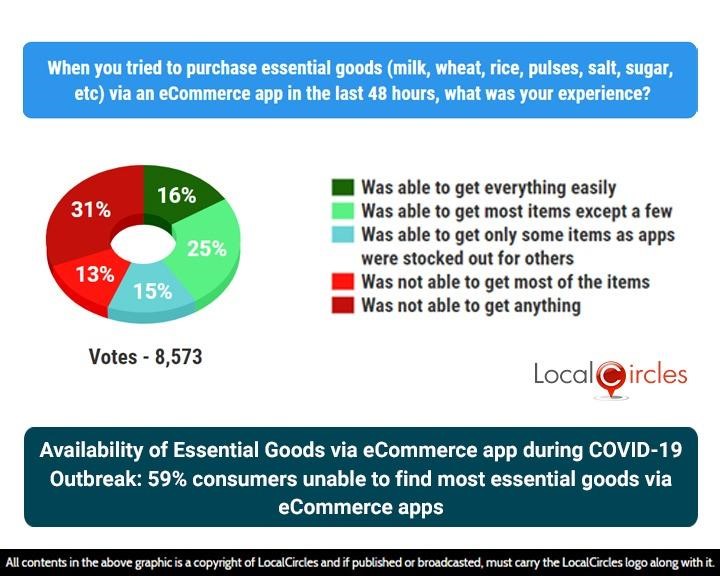 Availability of Essential Goods via eCommerce app during COVID-19 Outbreak: 59% consumers unable to find most essential goods via eCommerce apps