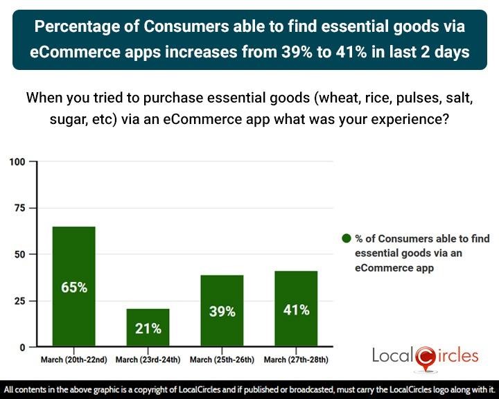 Percentage of Consumers able to find essential goods via eCommerce apps increases from 39% to 41% in last 2 days