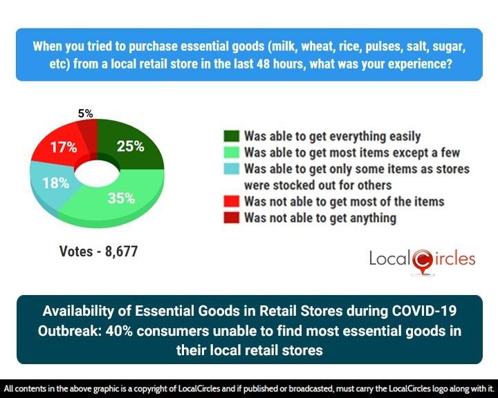 Availability of Essential Goods in Retail Stores during COVID-19 Outbreak: 40% consumers unable to find most essential goods in their local retail stores