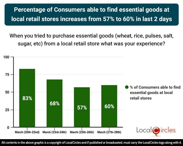 Percentage of Consumers able to find essential goods at local retail stores increases from 57% to 60% in last 2 days