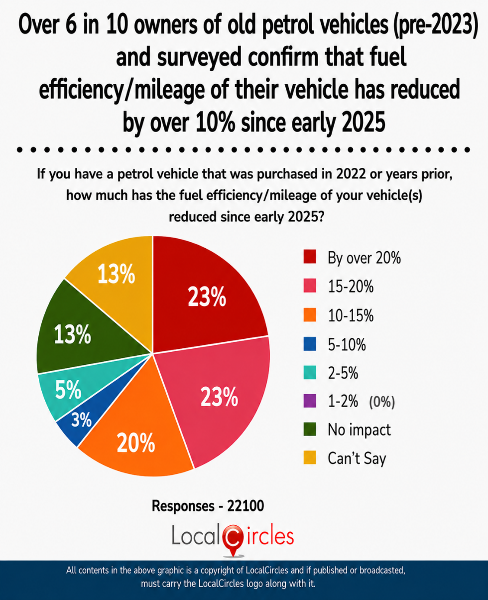 Over 6 in 10 owners of old petrol vehicles (pre-2023) surveyed confirm that fuel efficiency/mileage of their vehicle has reduced by over 10% since early 2025