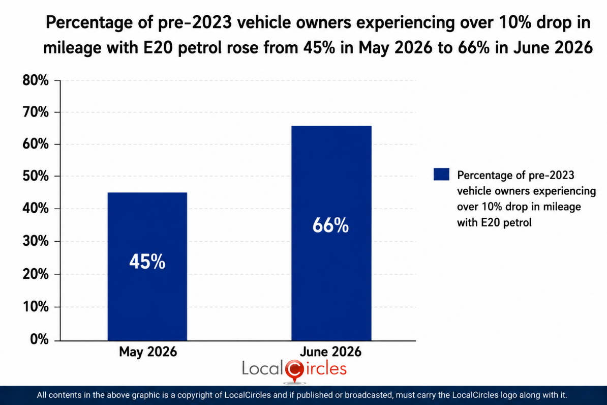 Percentage of pre-2023 vehicle owners experiencing over 10% drop in mileage with E20 petrol rose from 45% in May 2026 to 66% in June 2026