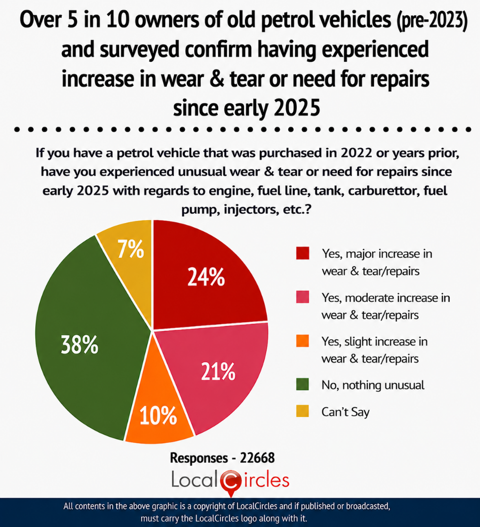 Over 5 in 10 owners of old petrol vehicles (pre-2023) surveyed confirm having experienced an increase in wear & tear or need for repairs since early 2025