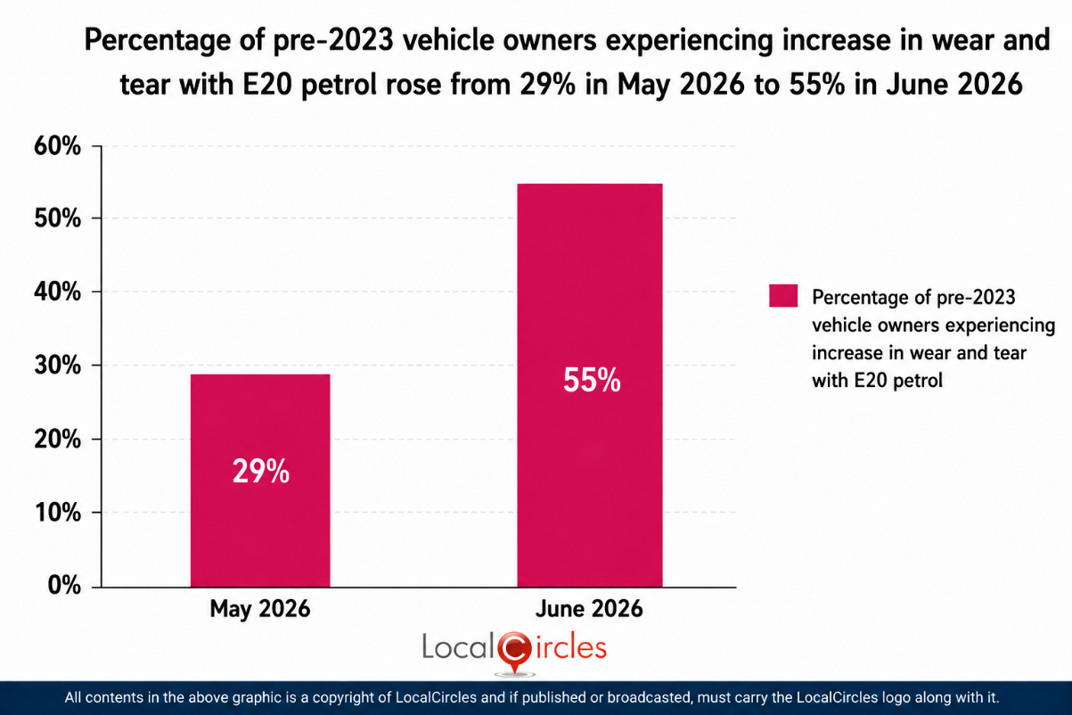 Percentage of pre-2023 vehicle owners experiencing increase in wear and tear with E20 petrol rose from 29% in May 2026 to 55% in June 2026 Percentage of pre-2023 vehicle owners experiencing increase in wear and tear with E20 petrol rose from 29% in May 2026 to 55% in June 2026