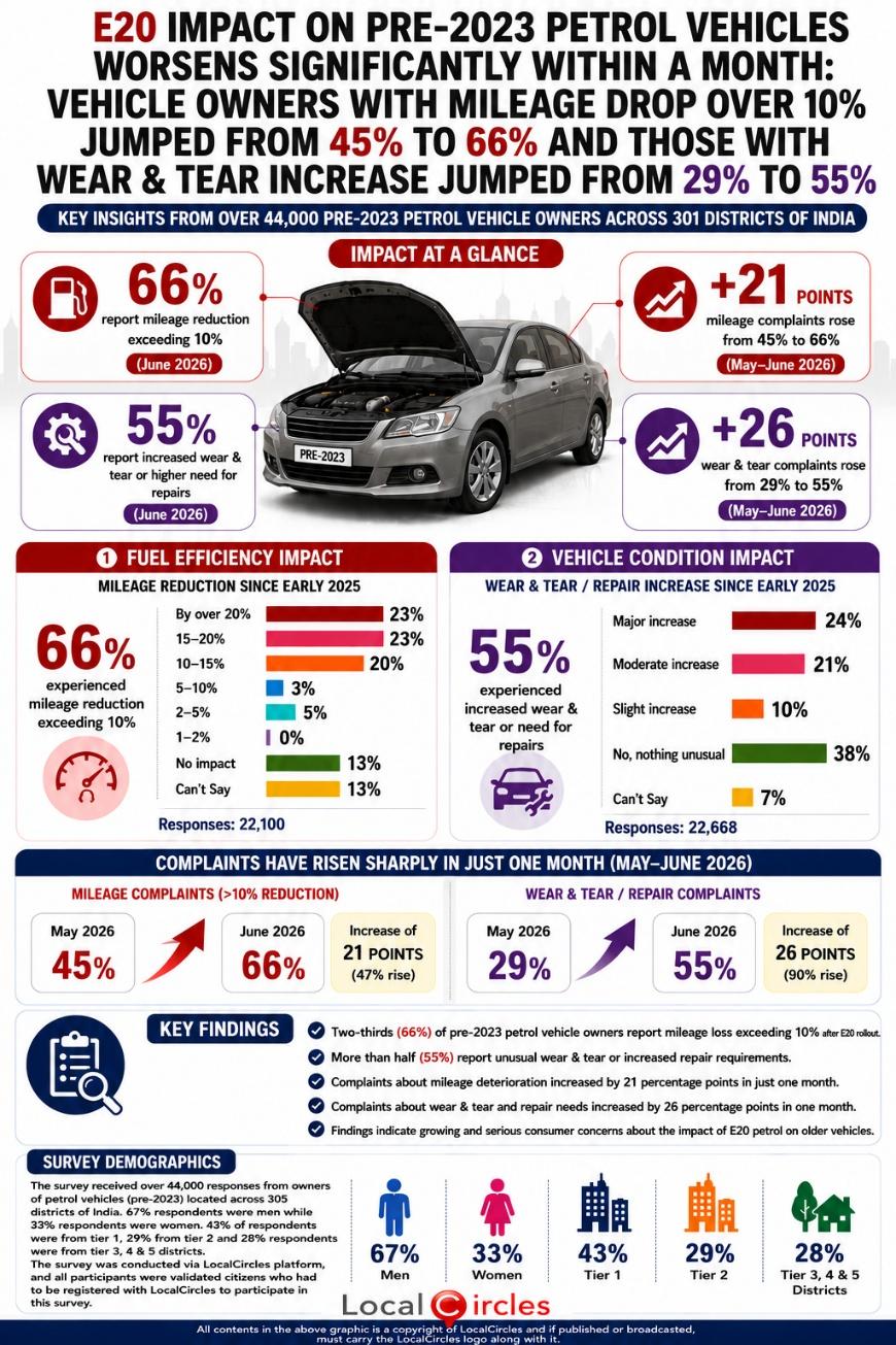 E20 impact on pre-2023 petrol vehicles worsens significantly within a month: Vehicle owners with mileage drop over 10% jumped from 45% to 66% and those with wear & tear increase jumped from 29% to 55% E20 impact on pre-2023 petrol vehicles worsens significantly within a month: Vehicle owners with mileage drop over 10% jumped from 45% to 66% and those with wear & tear increase jumped from 29% to 55%