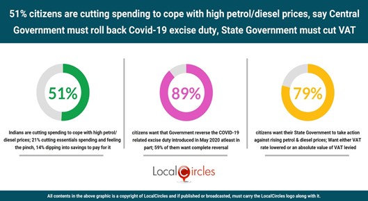 51% citizens are cutting spending to cope with high petrol/diesel prices, say Central Government must roll back Covid-19 excise duty, State Government must cut VAT 51% citizens are cutting spending to cope with high petrol/diesel prices, say Central Government must roll back Covid-19 excise duty, State Government must cut VAT