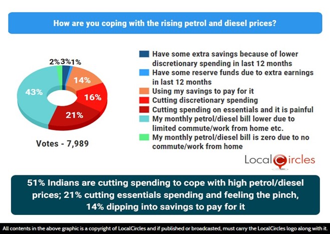 51% Indians are cutting spending to cope with high petrol/diesel price; 21% cutting essentials spending and feeling the pinch, 14% dipping into savings to pay for it 51% Indians are cutting spending to cope with high petrol/diesel price; 21% cutting essentials spending and feeling the pinch, 14% dipping into savings to pay for it