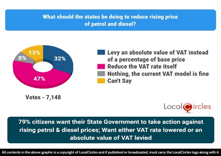 79% citizens want their State Government to take action against rising petrol & diesel prices; want either VAT rate lowered or an absolute value of VAT levied 79% citizens want their State Government to take action against rising petrol & diesel prices; want either VAT rate lowered or an absolute value of VAT levied