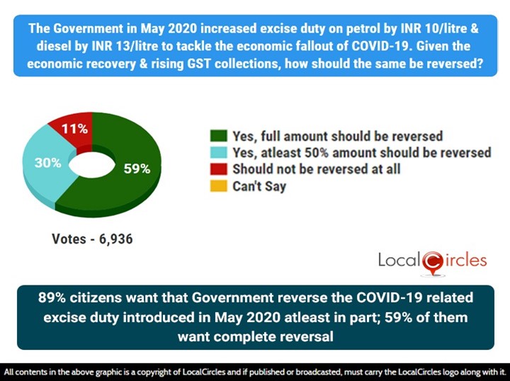 89% of consumers want the Government to reverse the COVID-19 related excise duty introduced in May 2020 atleast in part, while 59% of them want complete reversal 89% of consumers want the Government to reverse the COVID-19 related excise duty introduced in May 2020 atleast in part, while 59% of them want complete reversal