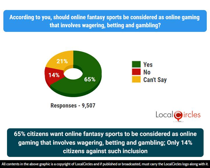 Only 14% don’t consider online fantasy games to be akin to wagering, betting and gambling