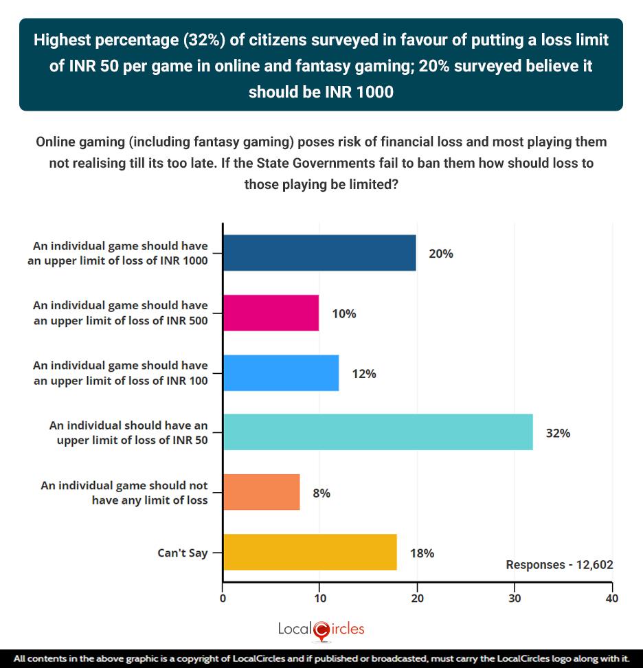 54% want a loss limit of INR 50-500 per game for online and fantasy gaming