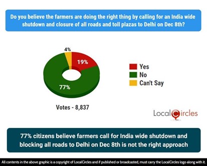 77% citizens believe farmers call for India wide shutdown and blocking all roads to Delhi on Dec 8th is not the right approach 77% citizens believe farmers call for India wide shutdown and blocking all roads to Delhi on Dec 8th is not the right approach