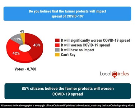 85% citizens believe the farmer protests will worsen COVID-19 spread 85% citizens believe the farmer protests will worsen COVID-19 spread
