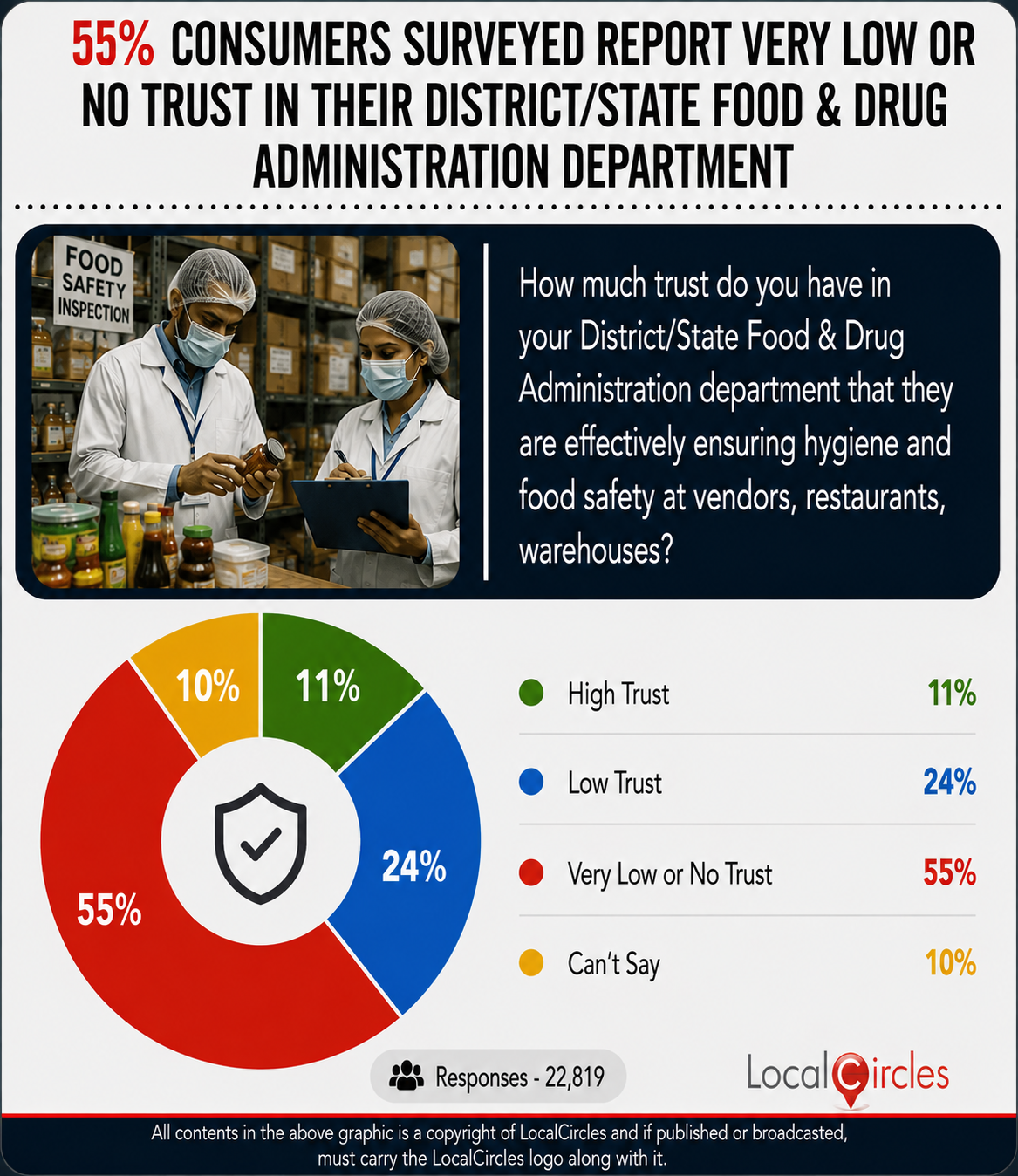 India has a food safety enforcement trust deficit: Only 1 in 10 consumers surveyed trust their District/State Food & Drug Administration department to effectively ensure hygiene and food safety at vendors, restaurants and warehouses; 8 in 10 do not