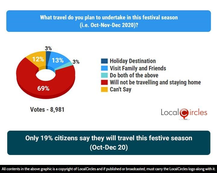 Only 19% citizens say they will travel this festive season(Oct-Dec 20) Only 19% citizens say they will travel this festive season(Oct-Dec 20)