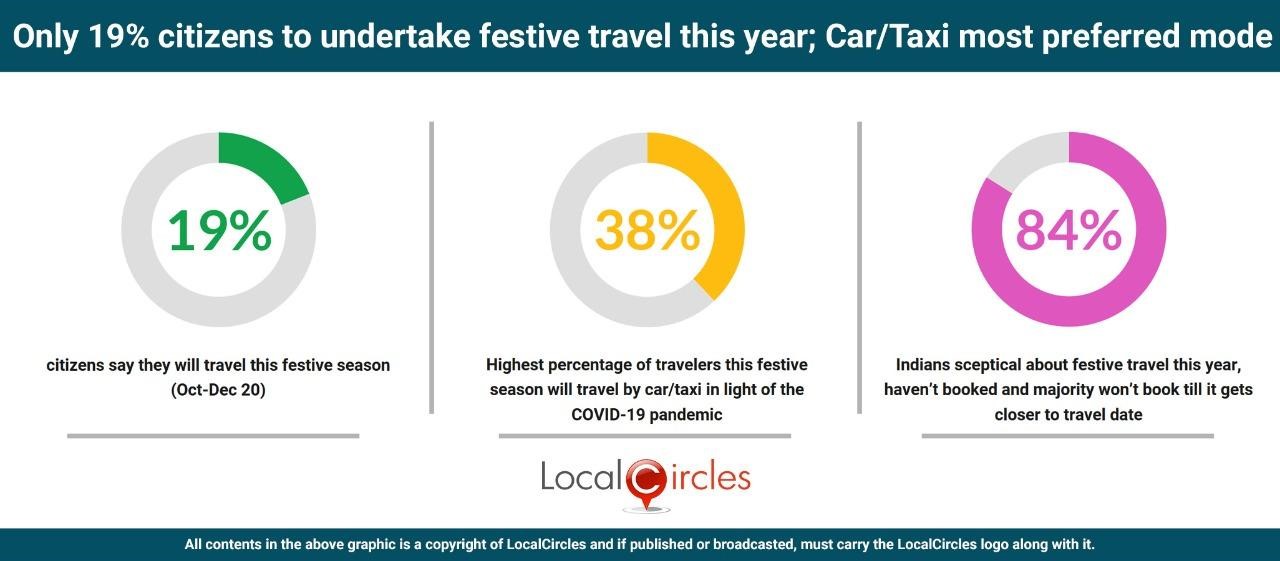 Only 19% citizens say they will undertake festive travel this year Only 19% citizens say they will undertake festive travel this year