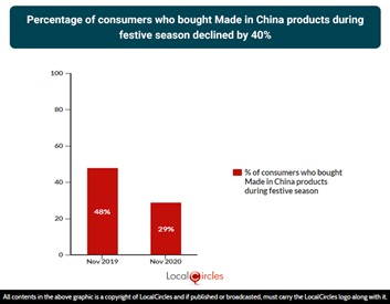 Percentage of consumers who bought Made in China products during festive season declined by 40% Percentage of consumers who bought Made in China products during festive season declined by 40%