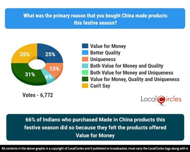 66% of Indians who purchased Made in Chine products this festive season did so because they felt the products offered Value for Money 66% of Indians who purchased Made in Chine products this festive season did so because they felt the products offered Value for Money
