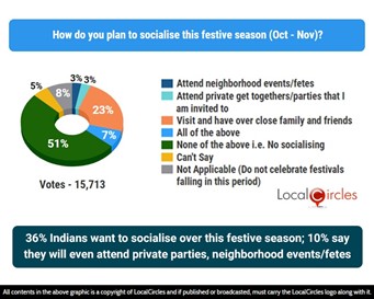 36% Indians want to socialise over this festive season; 10% say they will even attend private parties, neighborhood events/fetes