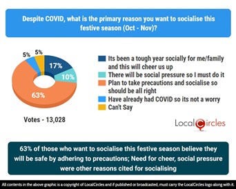 63% of those who want to socialise this festive season believe they will be safe by adhering to precautions; Need for cheer, social pressure were other reasons cited for socialising