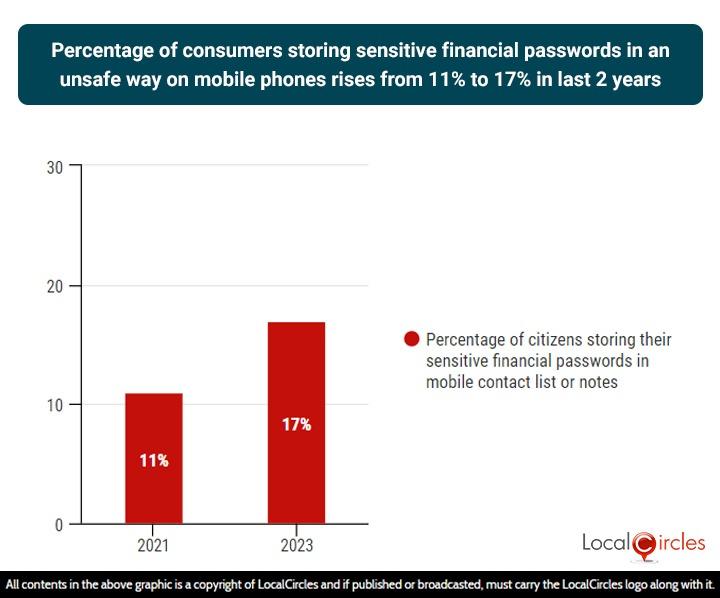 Percentage of consumers storing sensitive financial passwords in an unsafe way on mobile phones rises from 11% to 17% in last 2 years