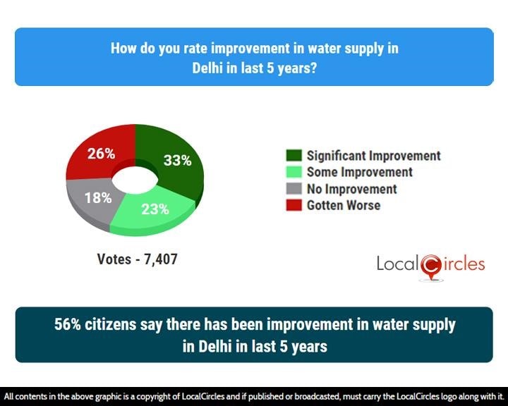 56% citizens say there has been improvement in water supply in Delhi in last 5 years 56% citizens say there has been improvement in water supply in Delhi in last 5 years