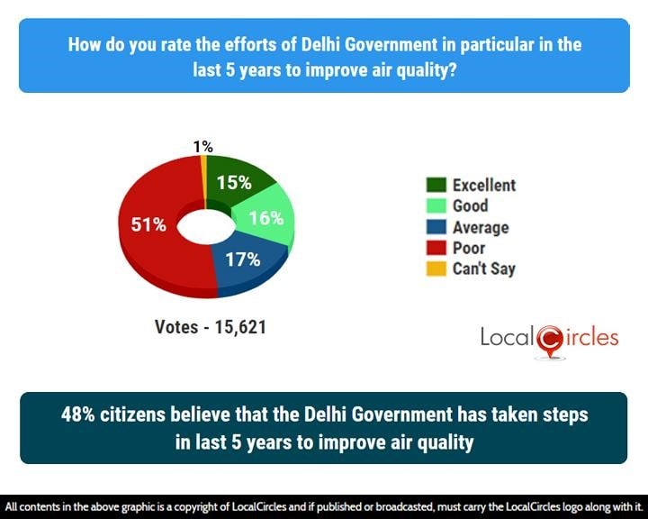 48% citizens believe that the Delhi Government has taken steps in the last 5 years to improve air quality 48% citizens believe that the Delhi Government has taken steps in the last 5 years to improve air quality